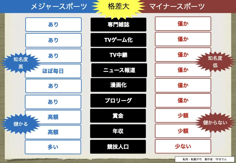 メジャーとマイナーの違い