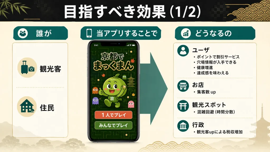 アプリで目指した観光回遊の効果