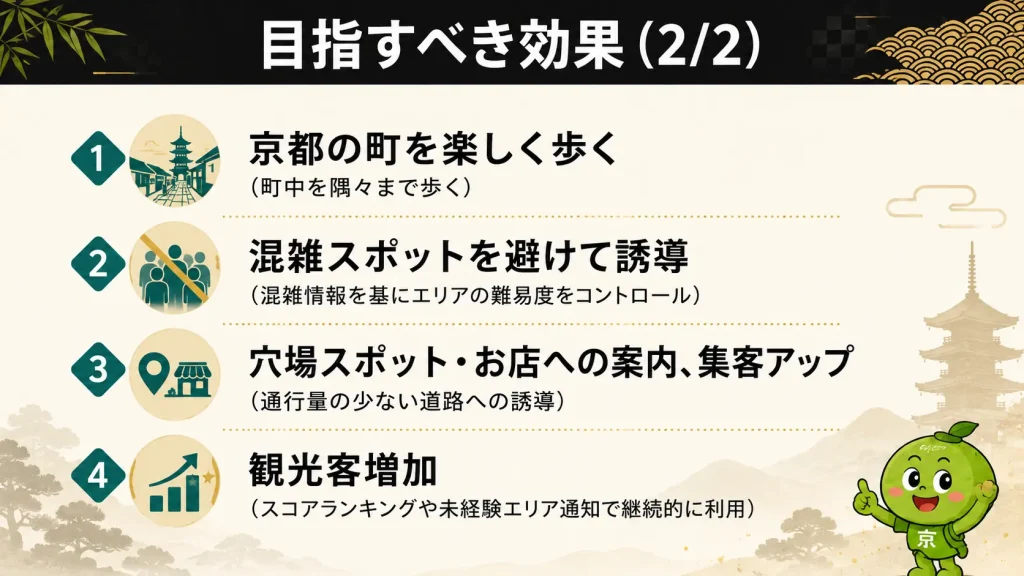 京都観光における回遊促進のイメージ
