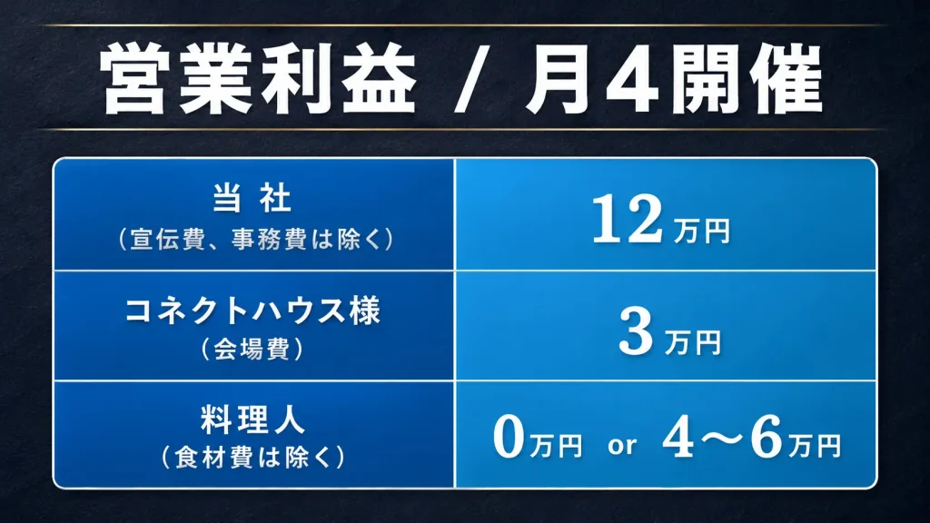 営業利益月4回開催のスライド