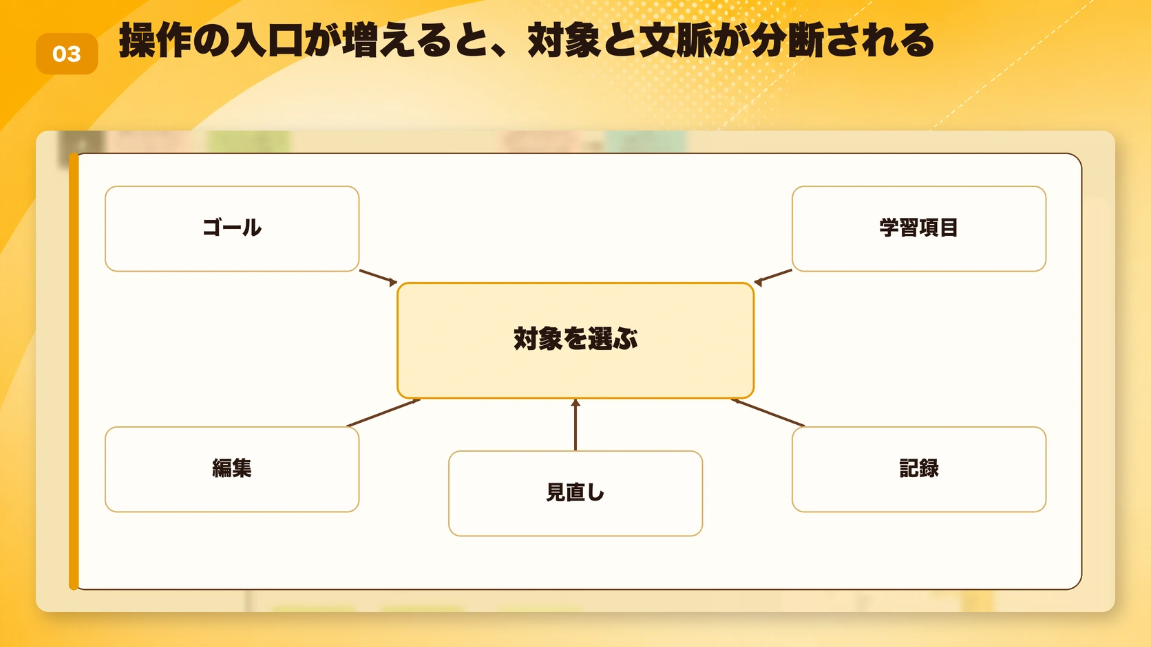 操作の入口が増えると、対象と文脈が分断される