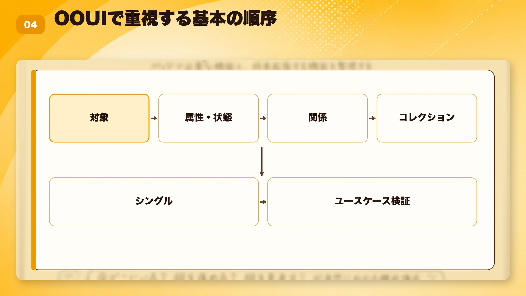 OOUIで重視する基本の順序
