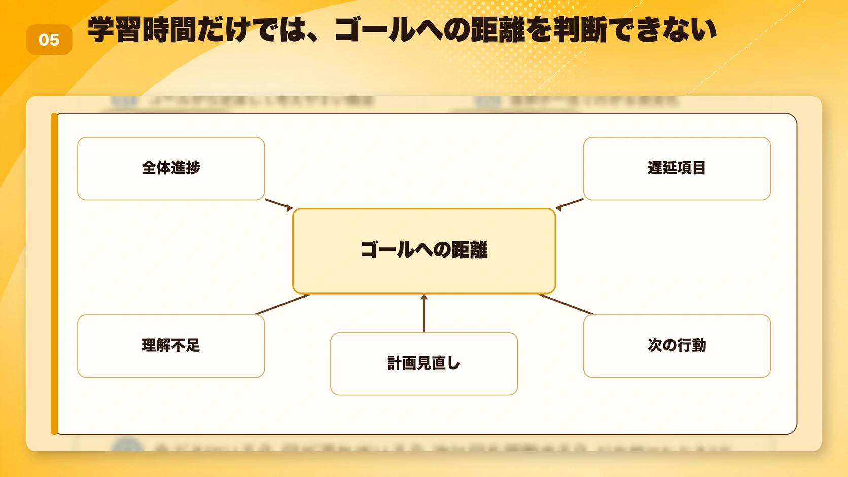学習時間だけでは、ゴールへの距離を判断できない