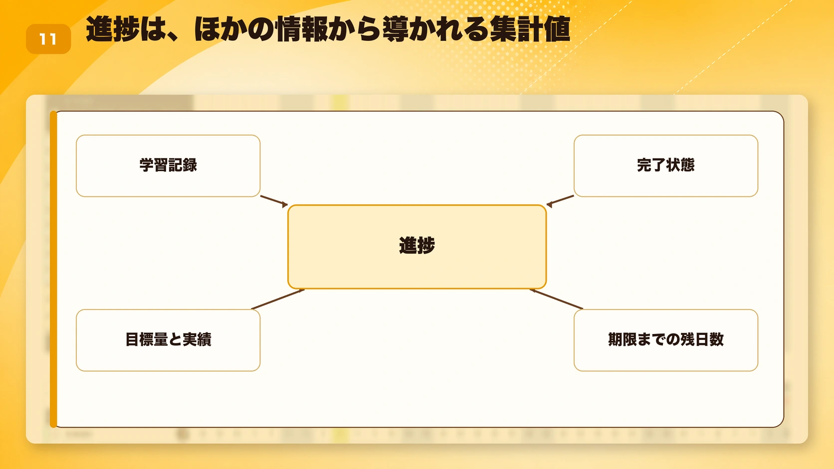 進捗は、ほかの情報から導かれる集計値