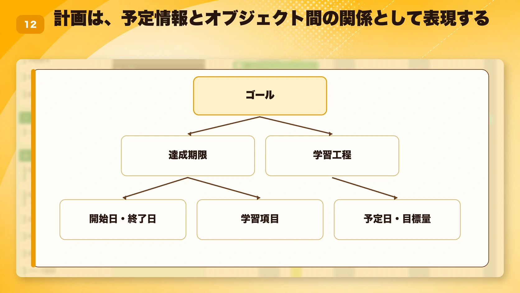 計画は、予定情報とオブジェクト間の関係として表現する