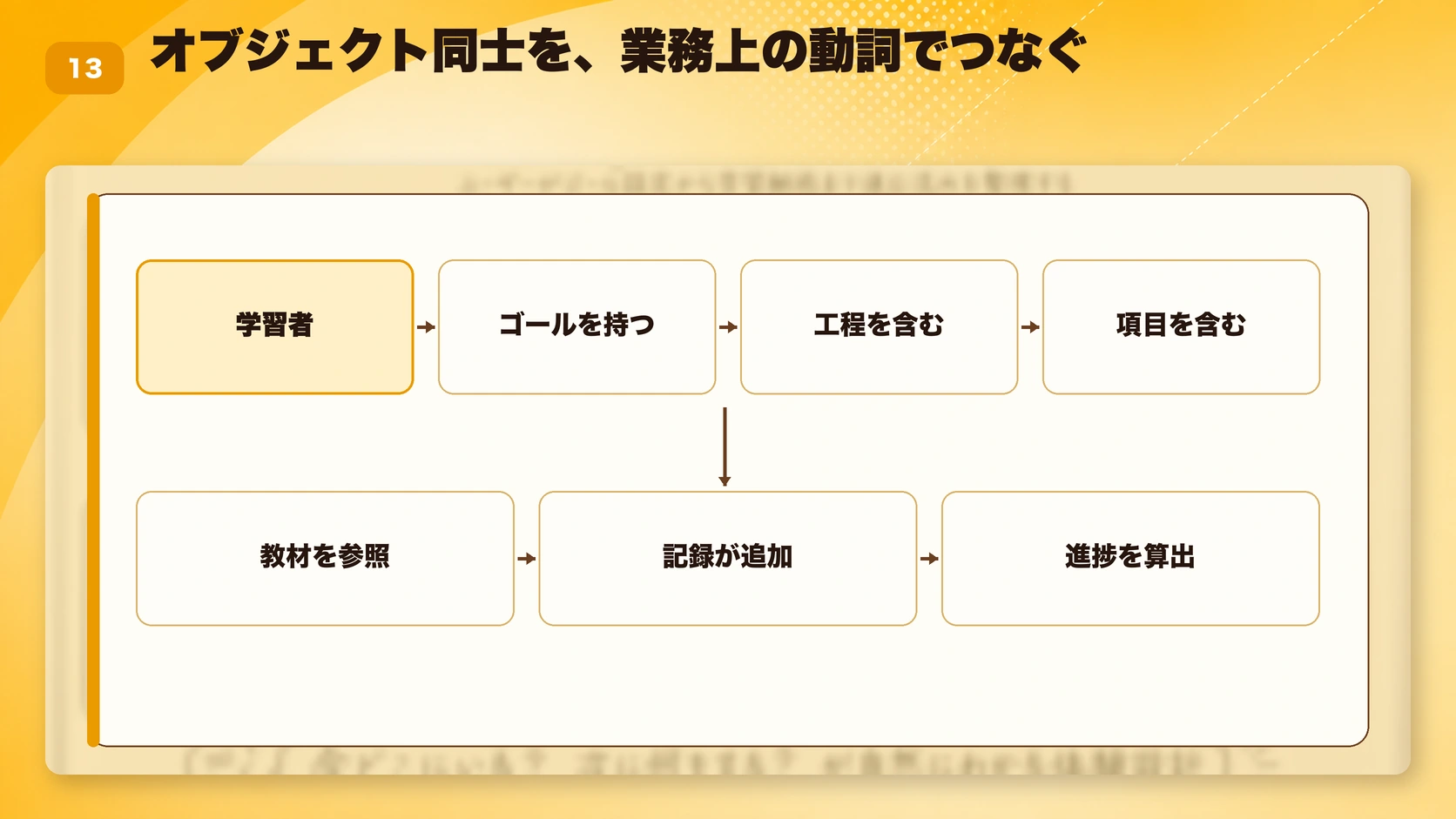 オブジェクト同士を、業務上の動詞でつなぐ