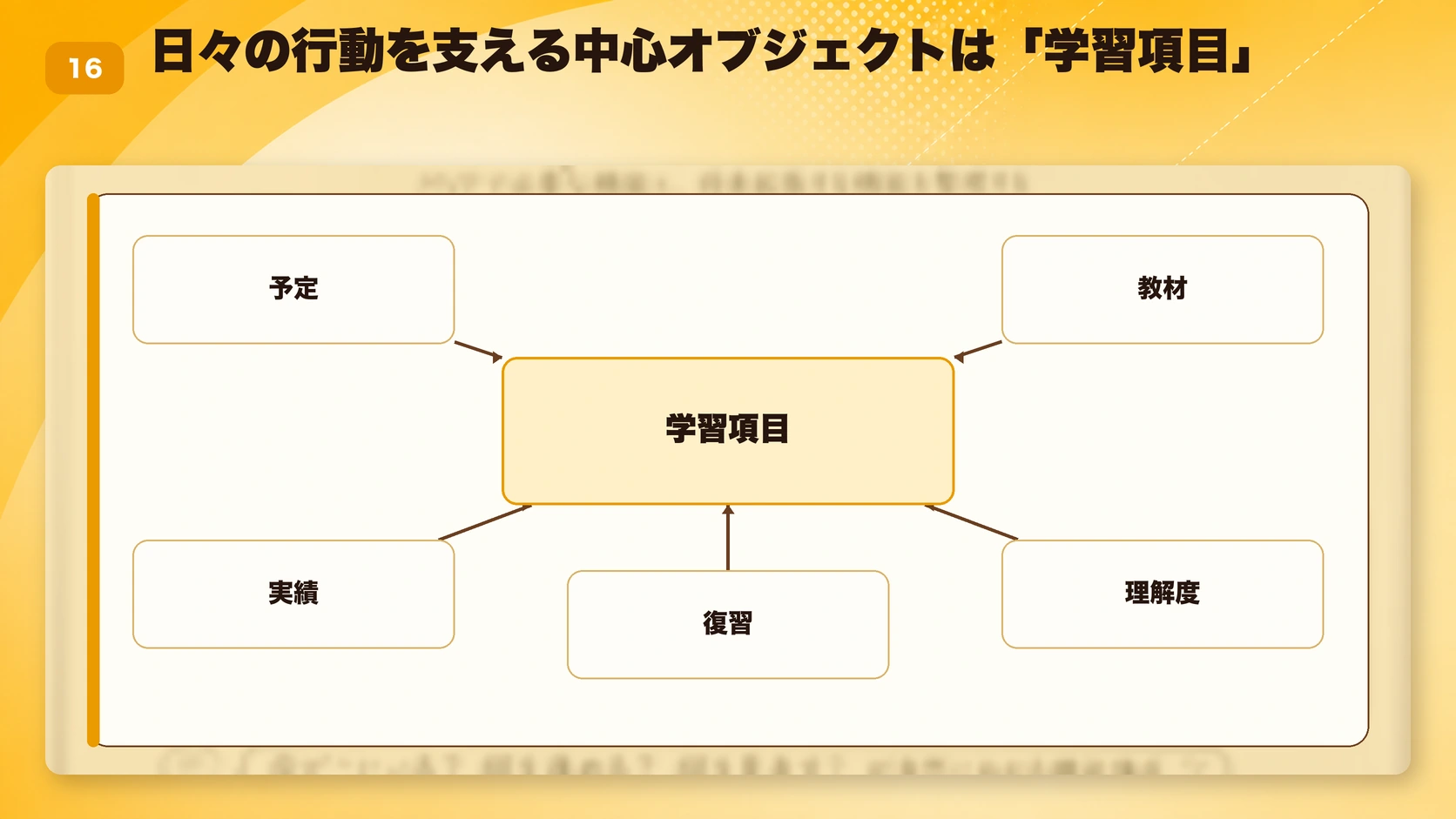 日々の行動を支える中心オブジェクトは「学習項目」