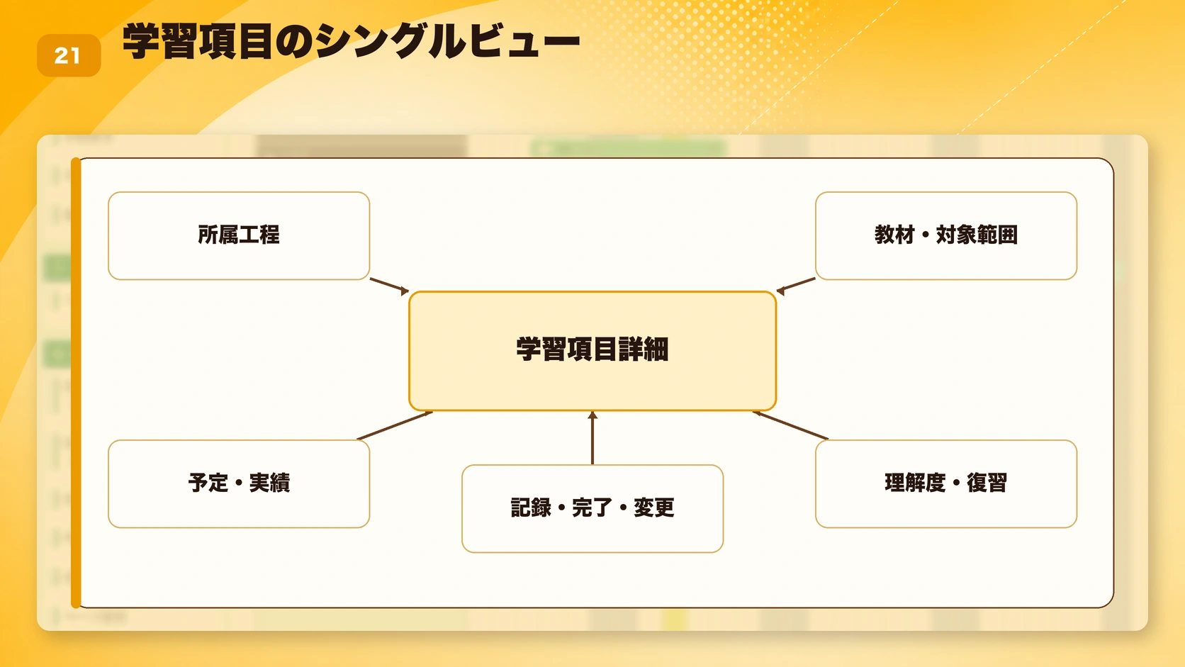 学習項目のシングルビュー