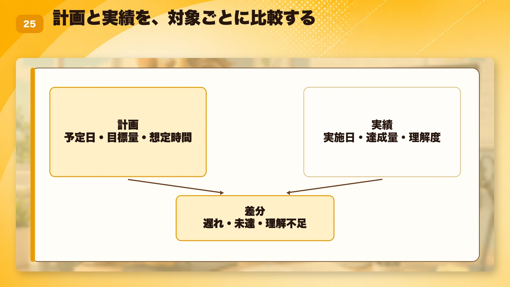 計画と実績を、対象ごとに比較する