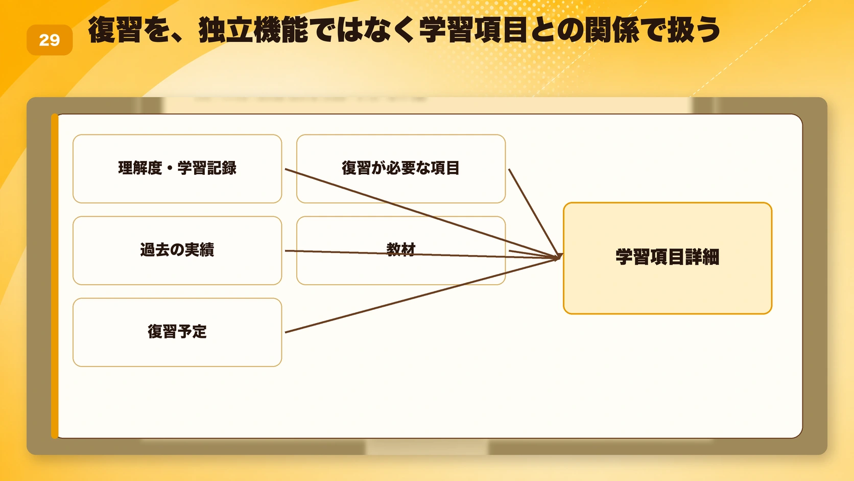 復習を、独立機能ではなく学習項目との関係で扱う