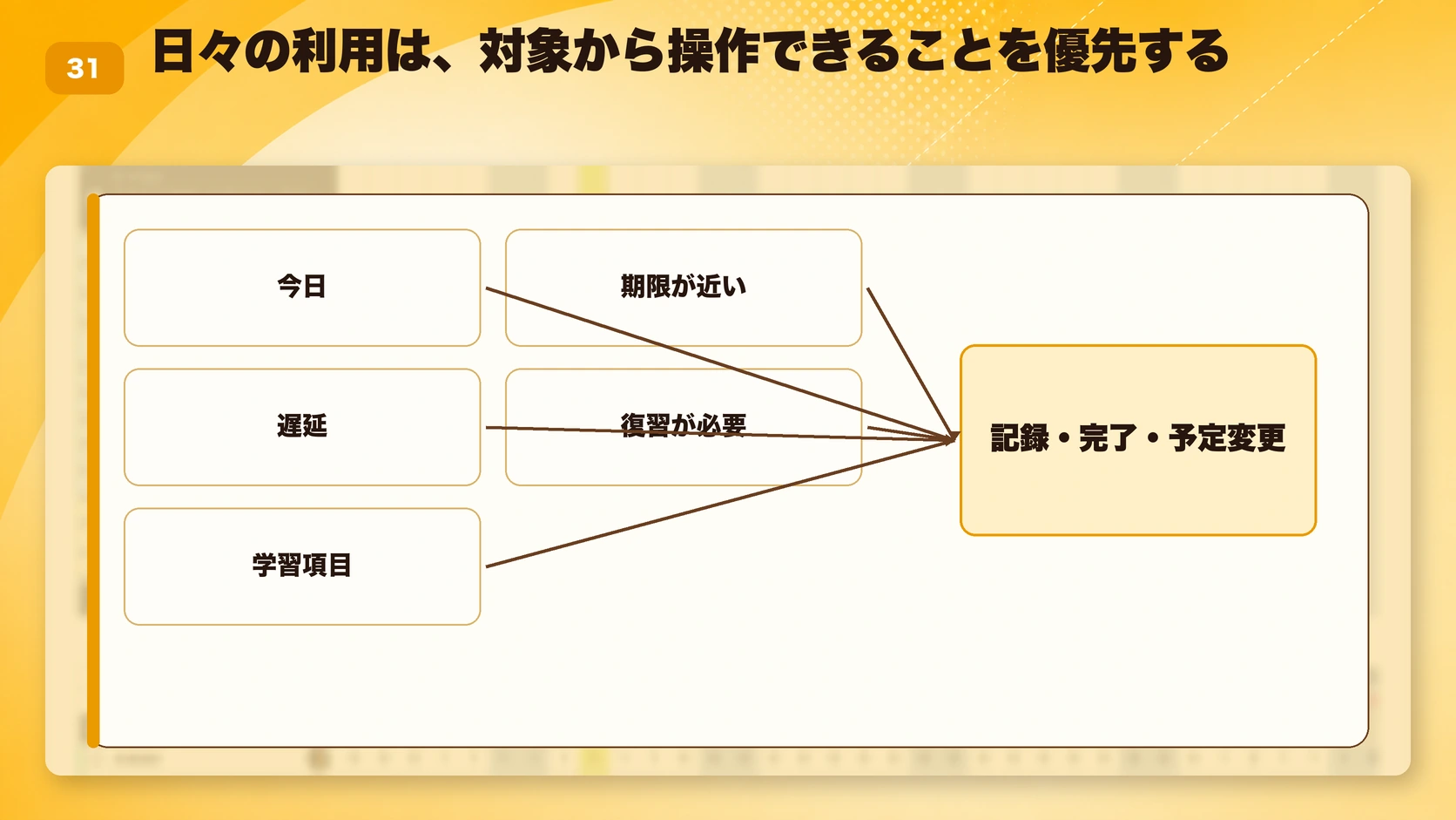 日々の利用は、対象から操作できることを優先する