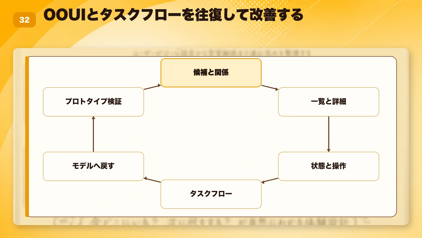 OOUIとタスクフローを往復して改善する