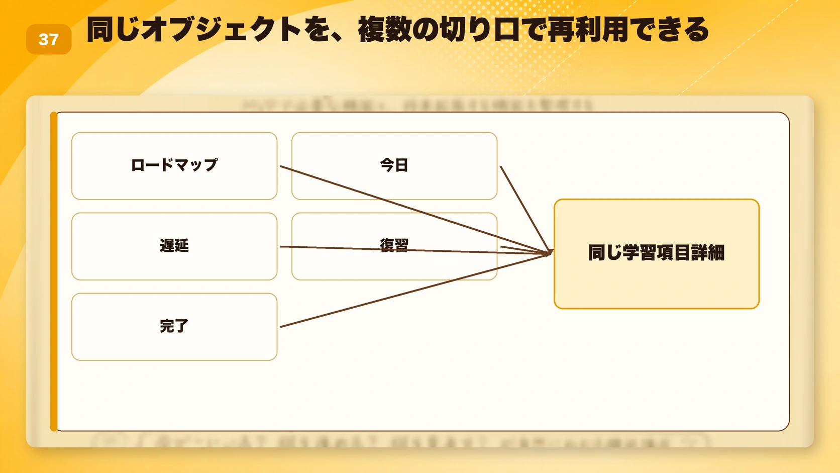 同じオブジェクトを、複数の切り口で再利用できる