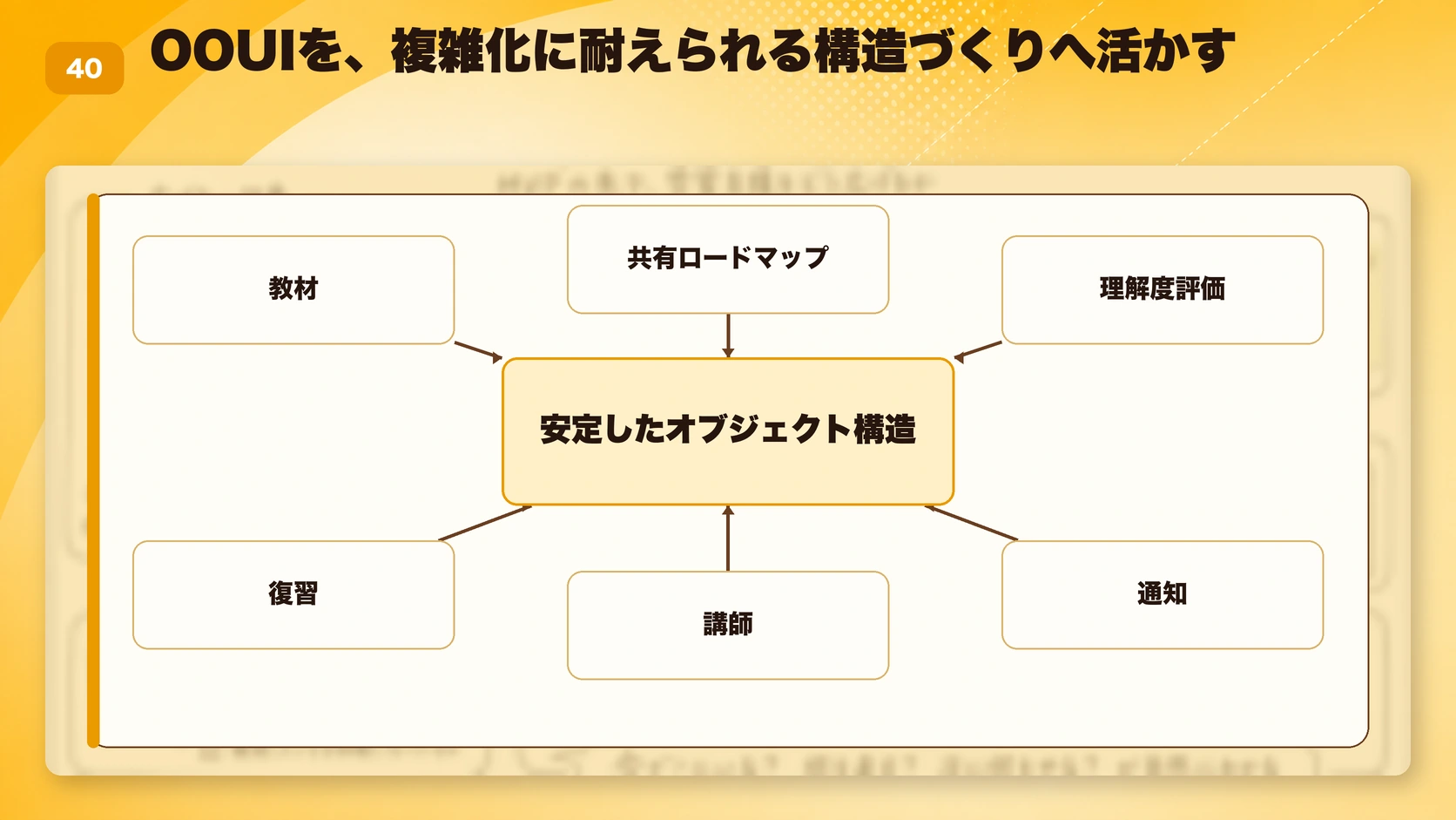 OOUIを、複雑化に耐えられる構造づくりへ活かす
