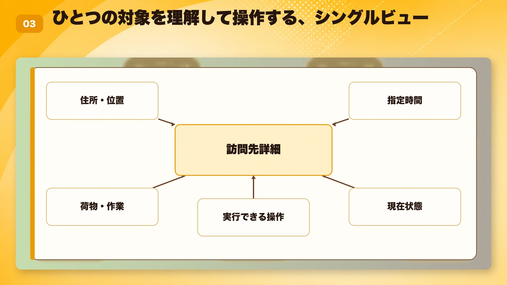 ひとつの対象を理解して操作する、シングルビュー