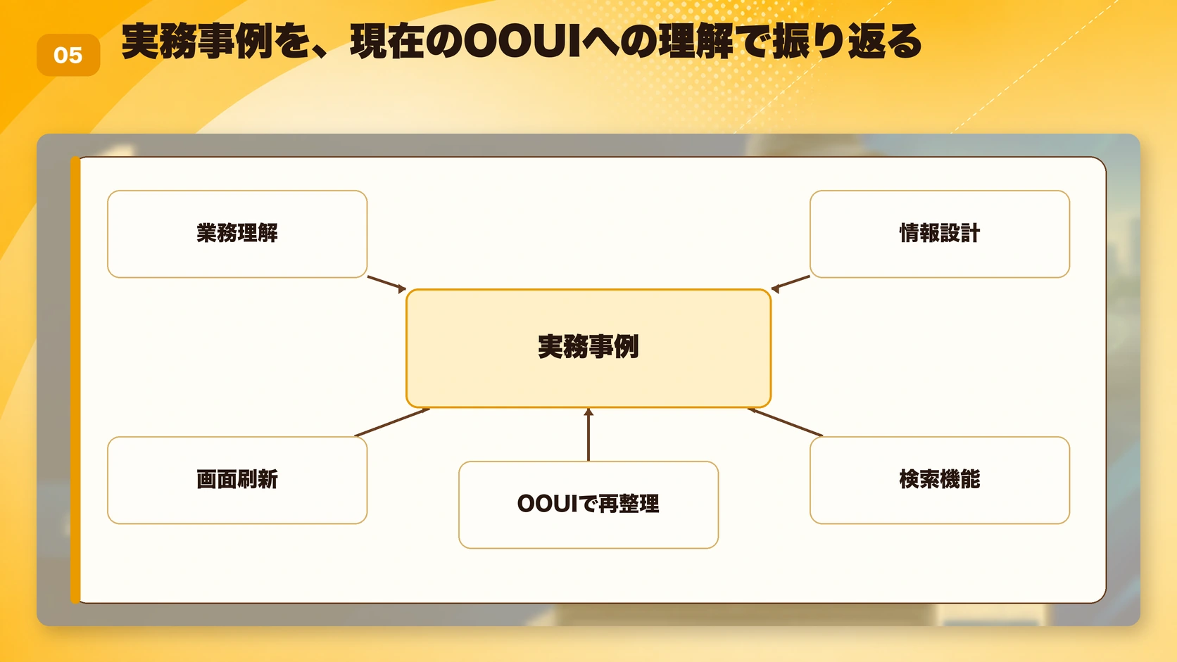実務事例を、現在のOOUIへの理解で振り返る