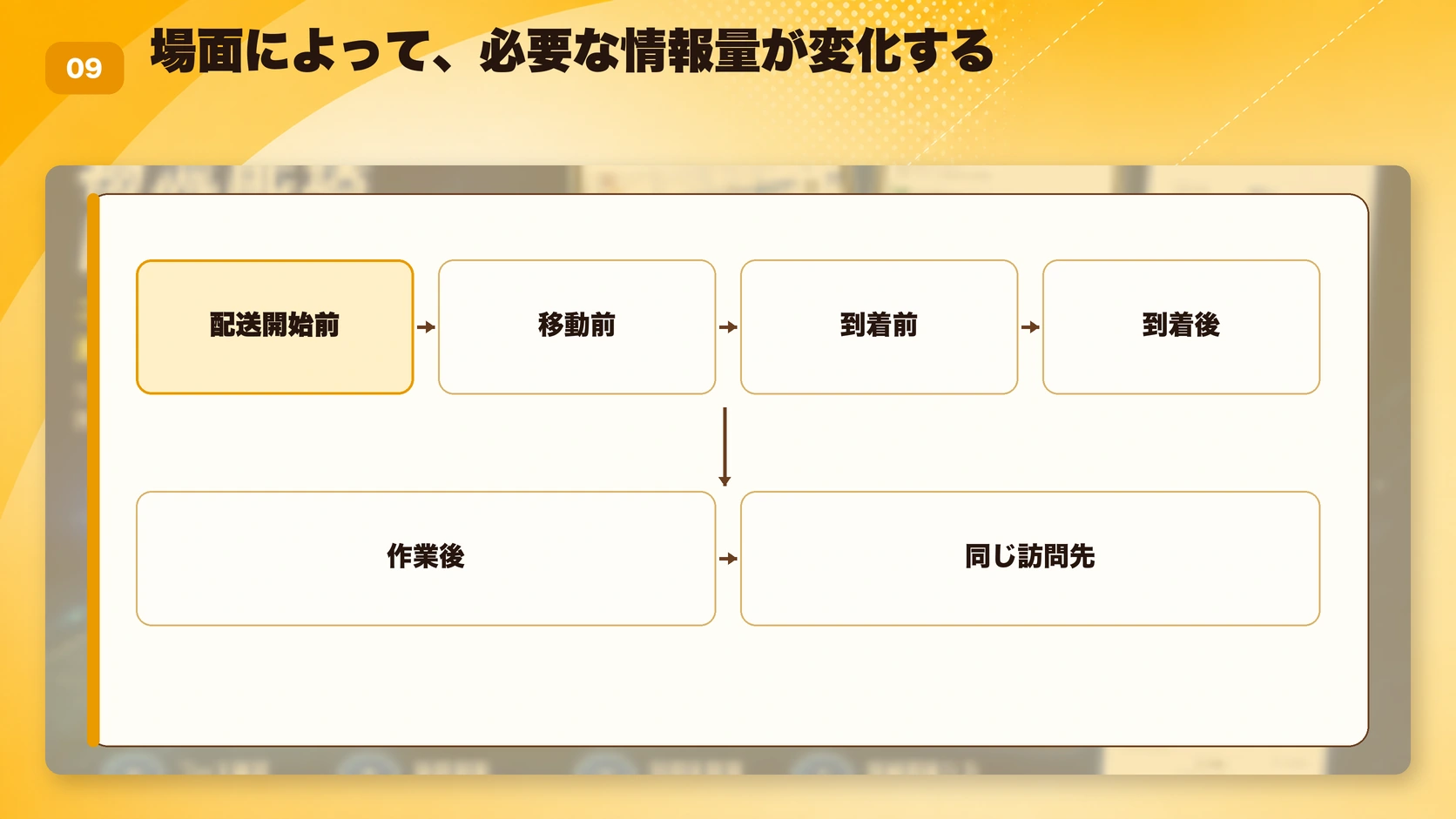 場面によって、必要な情報量が変化する