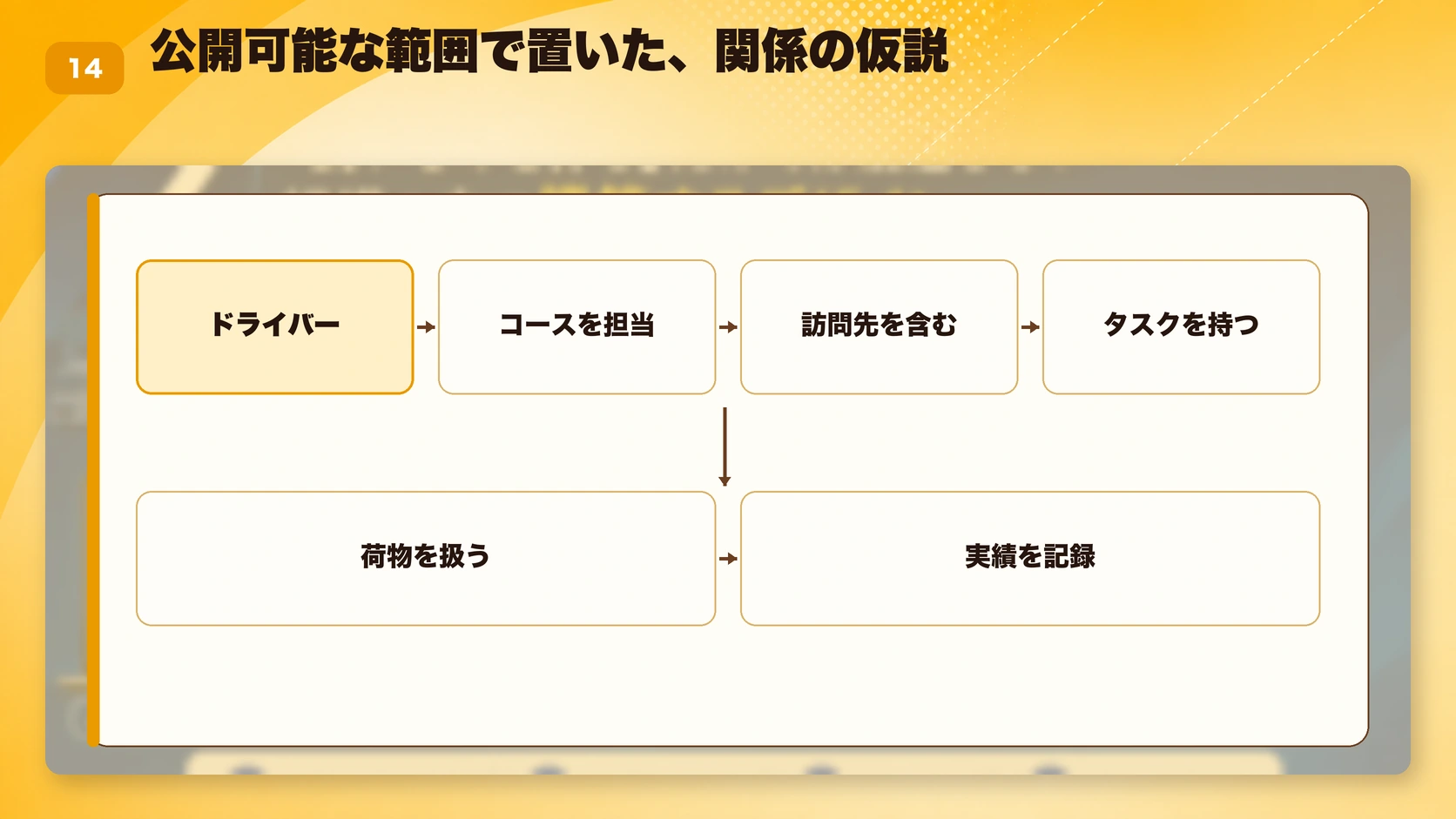 公開可能な範囲で置いた、関係の仮説