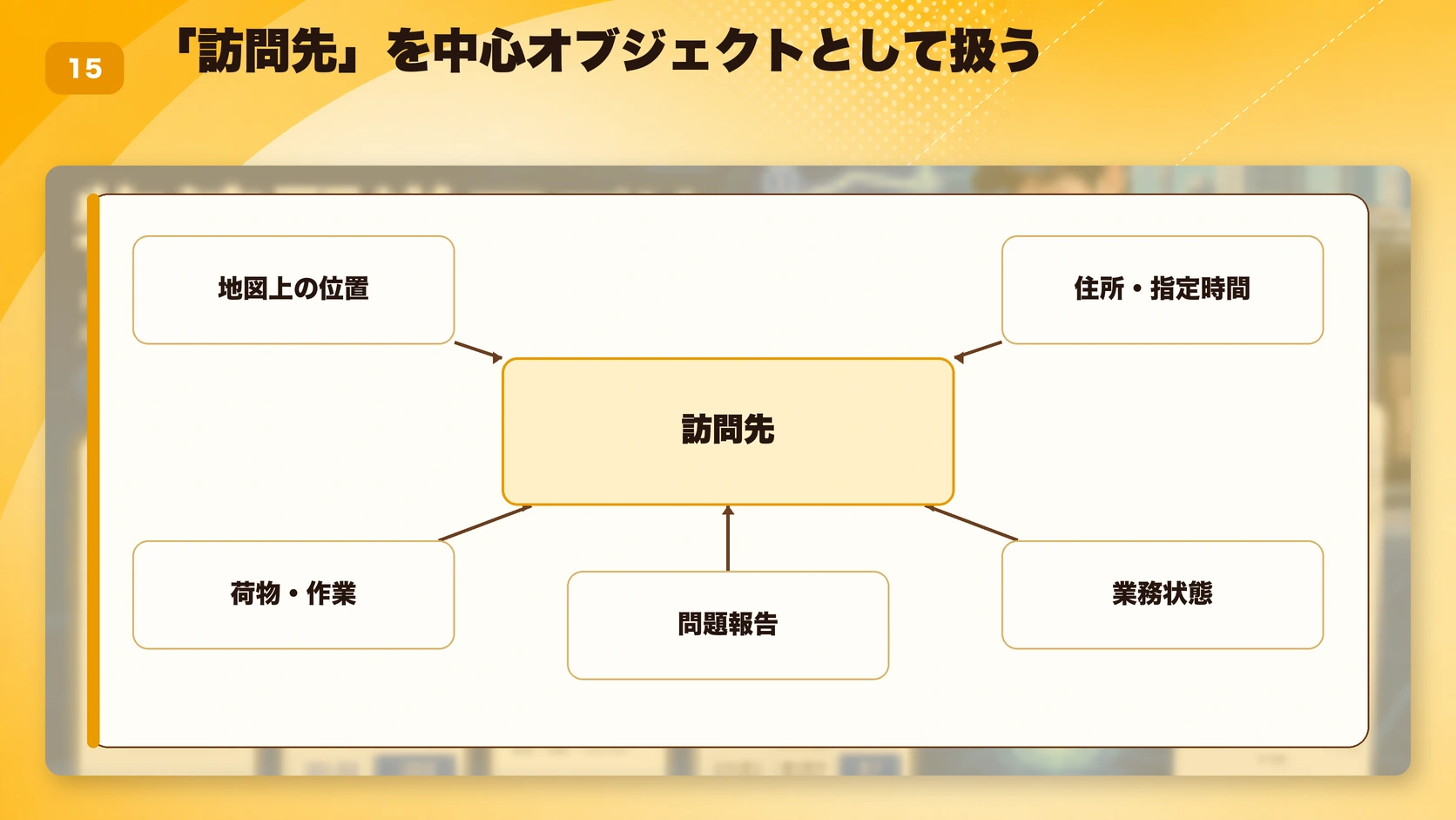 「訪問先」を中心オブジェクトとして扱う