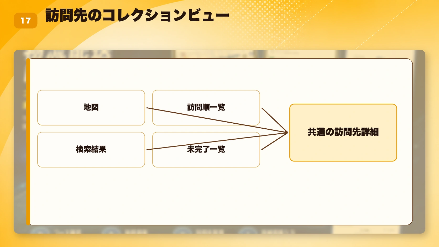 訪問先のコレクションビュー