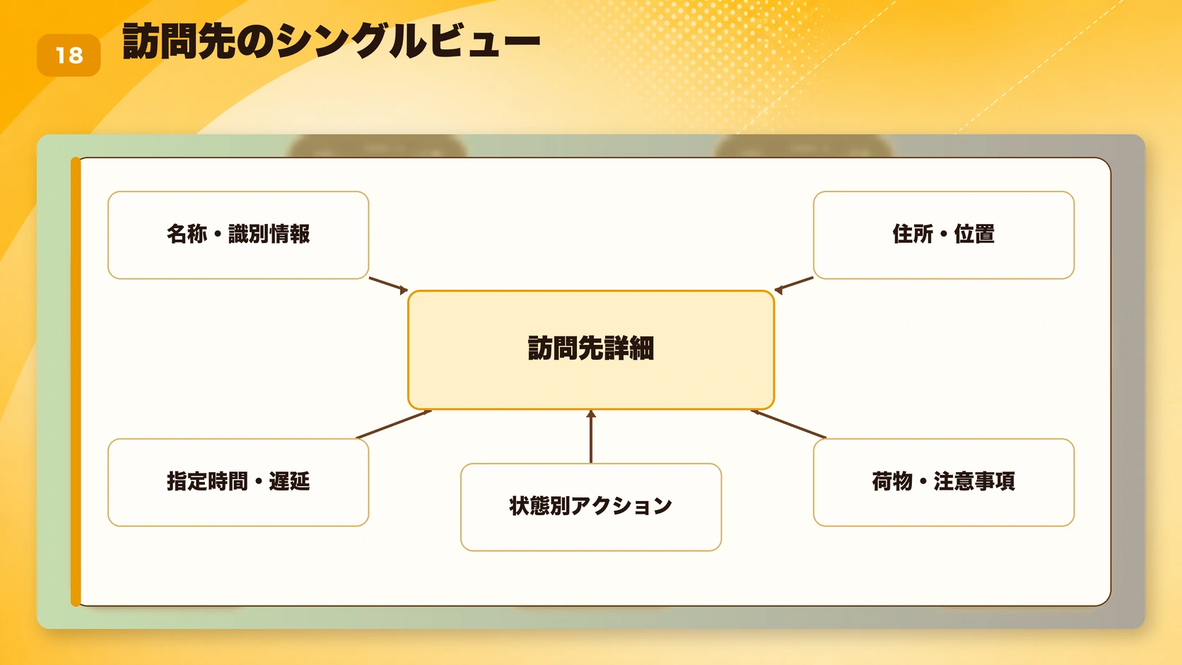 訪問先のシングルビュー