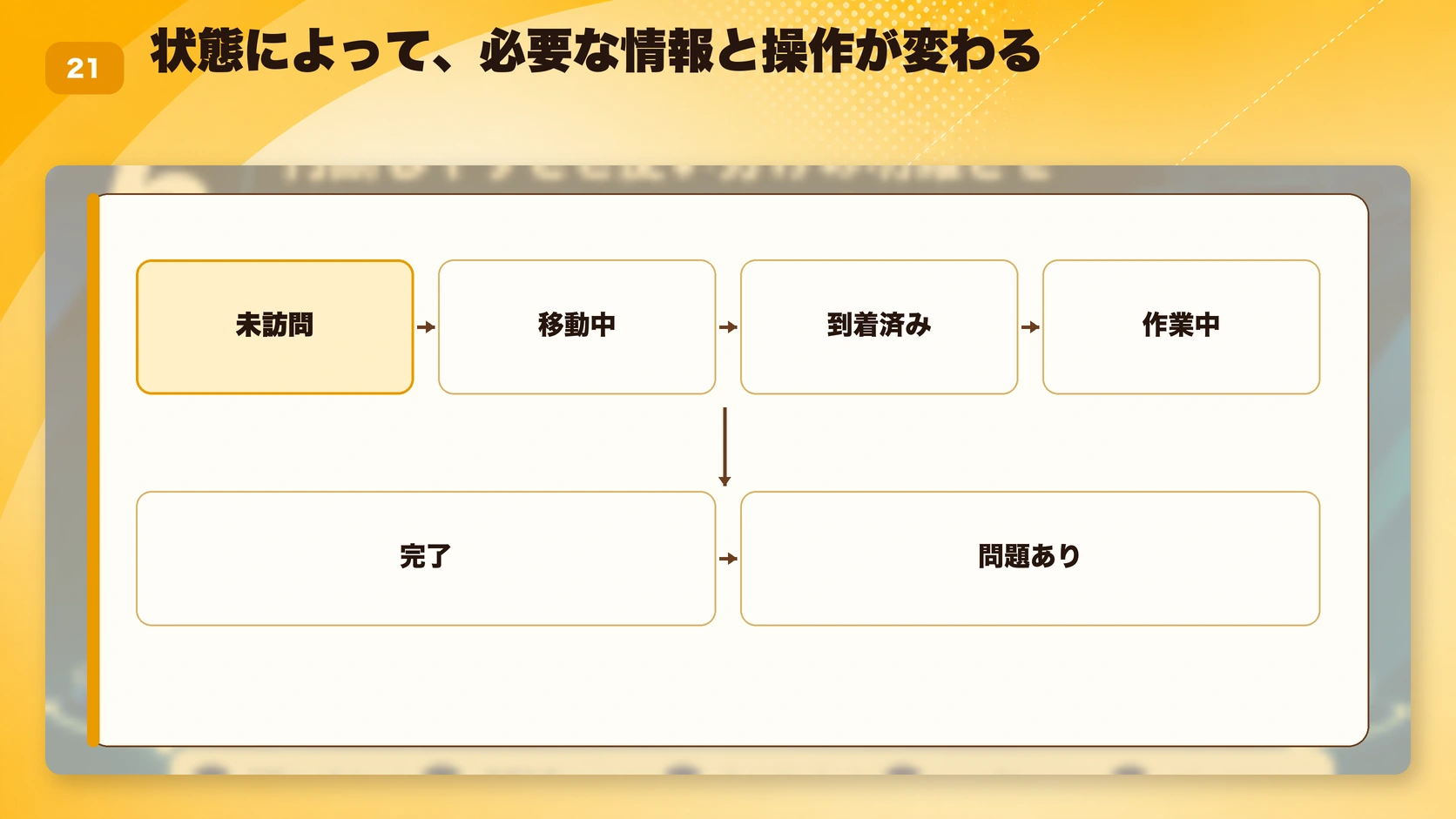 状態によって、必要な情報と操作が変わる