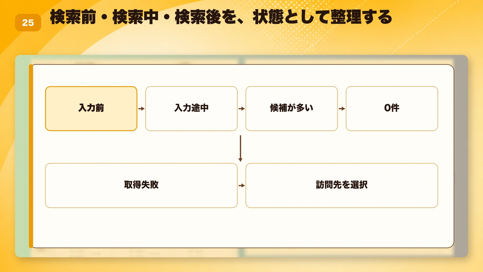 検索前・検索中・検索後を、状態として整理する
