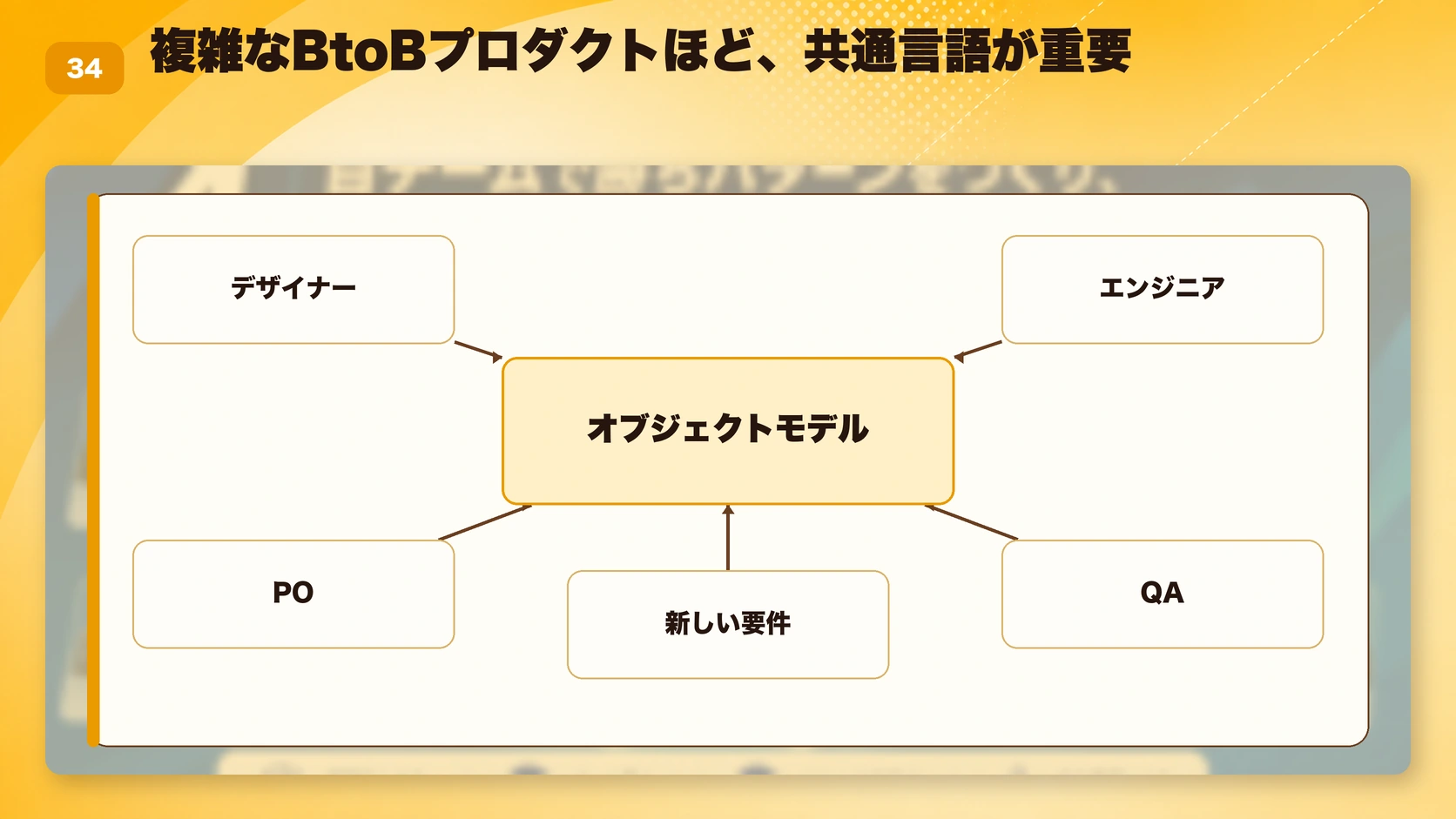 複雑なBtoBプロダクトほど、共通言語が重要