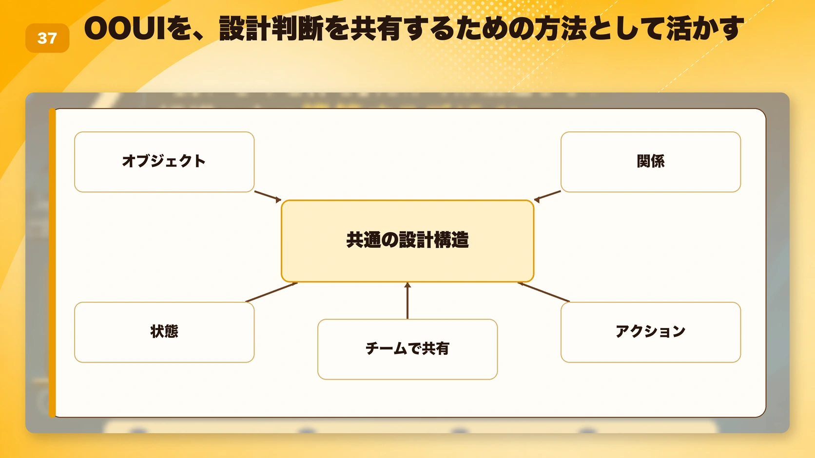 OOUIを、設計判断を共有するための方法として活かす